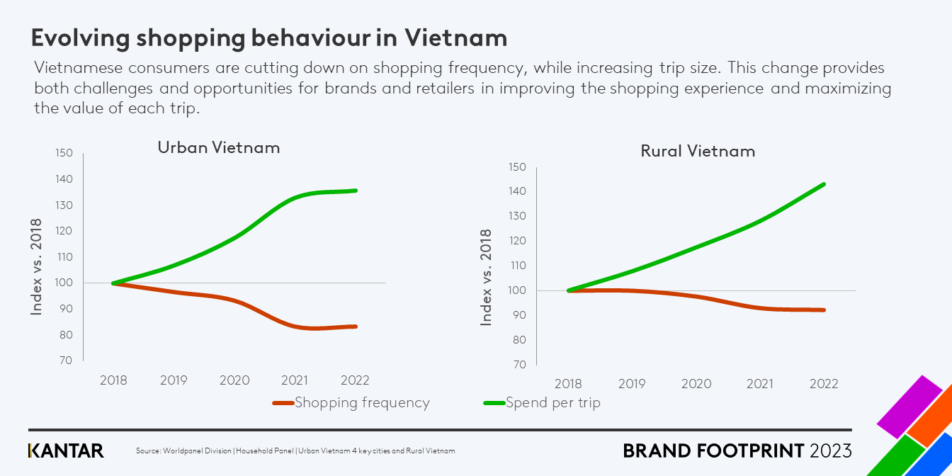 Sự thanh đổi của nhu cầu mua hàng của người tiêu dùng Việt